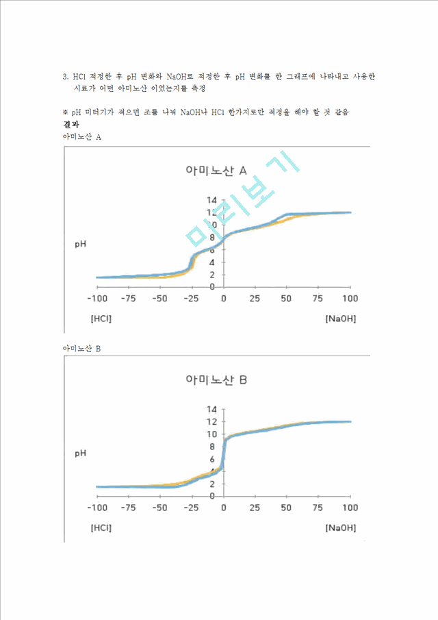 히스티딘의 적정 곡선